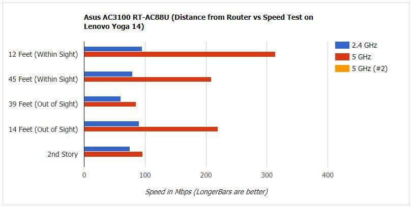 Тест скорости Asus RT-AC88U фото
