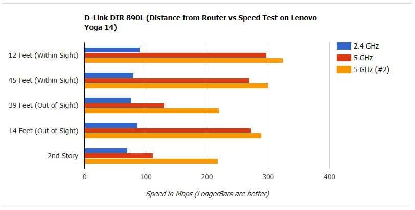 Тест скорости D-Link DIR 890L фото