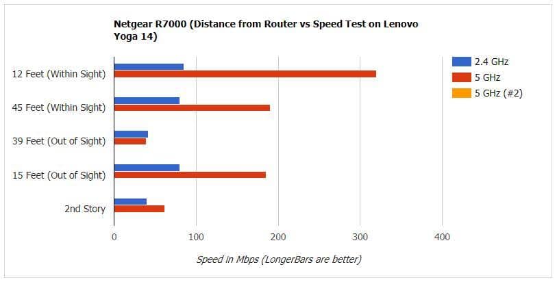 Тест скорости NETGEAR Nighthawk R7000 фото