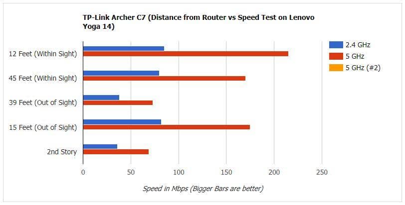 Тест скорости TP-Link Archer C7 фото